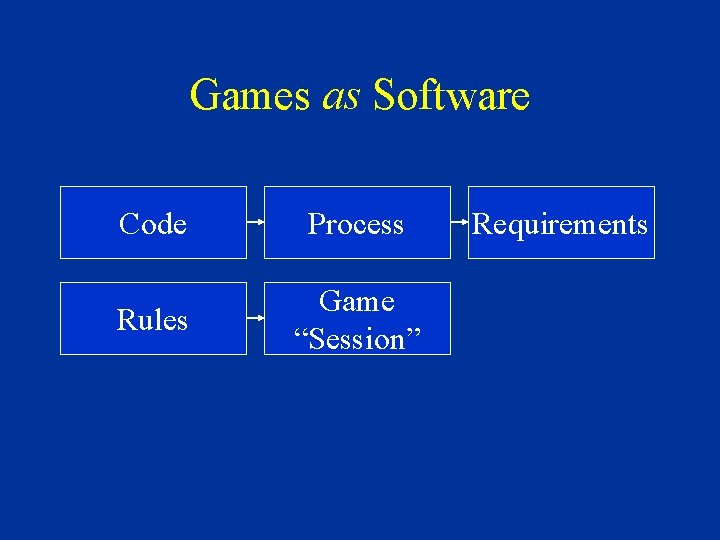Games as Software Code Process Rules Game “Session” Requirements 