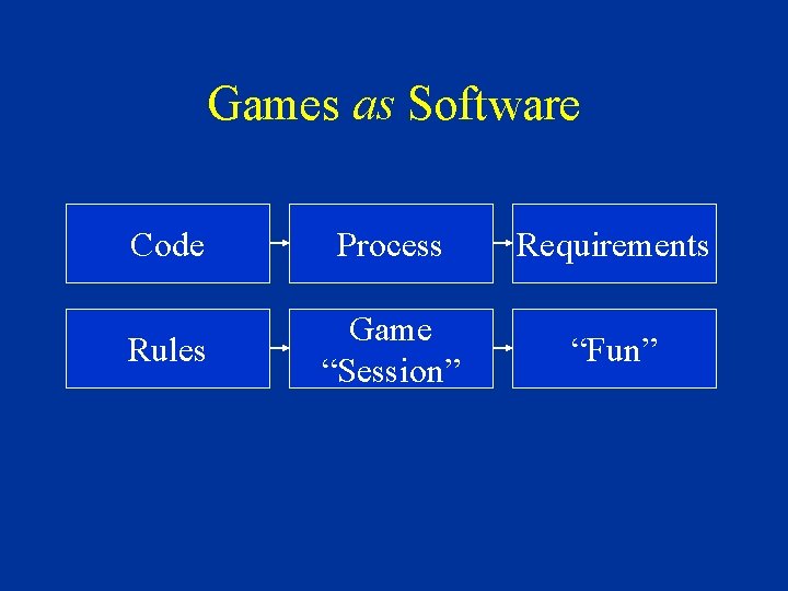 Games as Software Code Process Requirements Rules Game “Session” “Fun” 