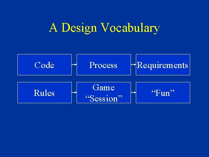 A Design Vocabulary Code Process Requirements Rules Game “Session” “Fun” 
