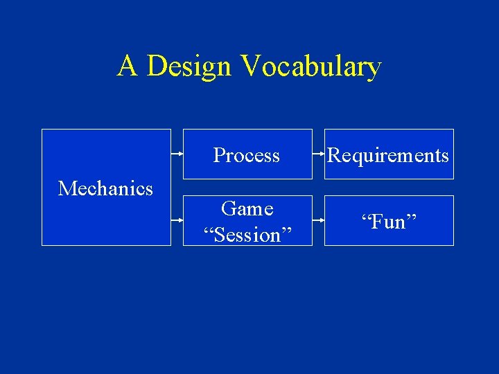 A Design Vocabulary Code Mechanics Rules Process Requirements Game “Session” “Fun” 