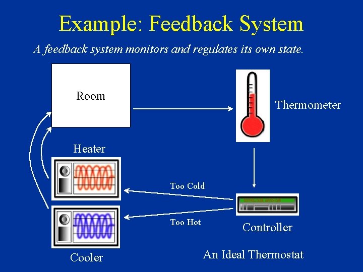 Example: Feedback System A feedback system monitors and regulates its own state. Room Thermometer