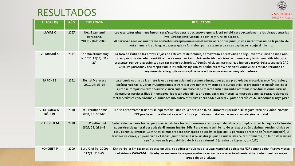 RESULTADOS AUTOR (13) AÑO REFERENCIA RESULTADOS LAMAS C 2013 Rev. Estomatol Herediana. 2013; 23(4):