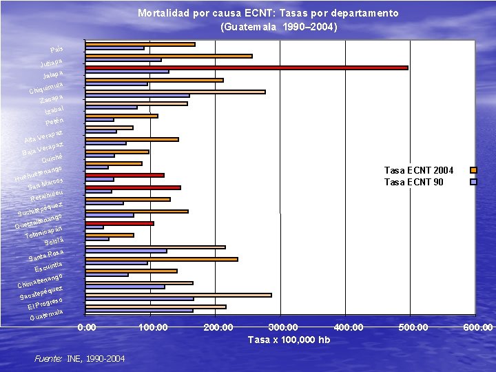 Mortalidad por causa ECNT: Tasas por departamento (Guatemala 1990– 2004) País tiapa Ju a