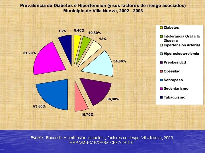 Fuente: Encuesta Hipertensión, diabetes y factores de riesgo, Villa Nueva, 2005, MSPAS/INCAP/OPS/CONCYT/CDC. 