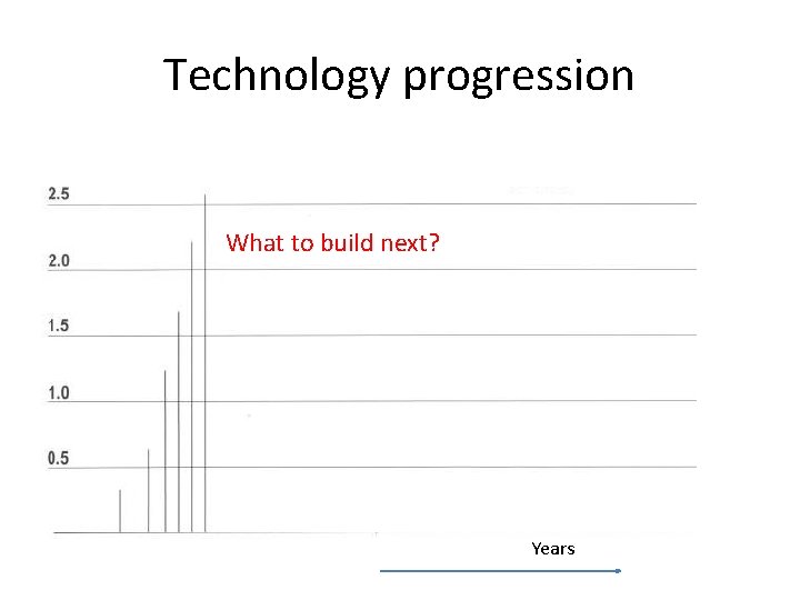 Technology progression What to build next? Years 