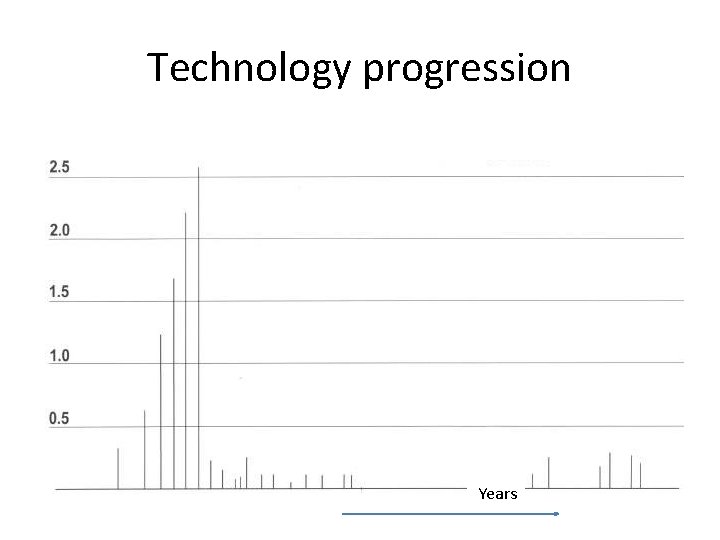 Technology progression Years 