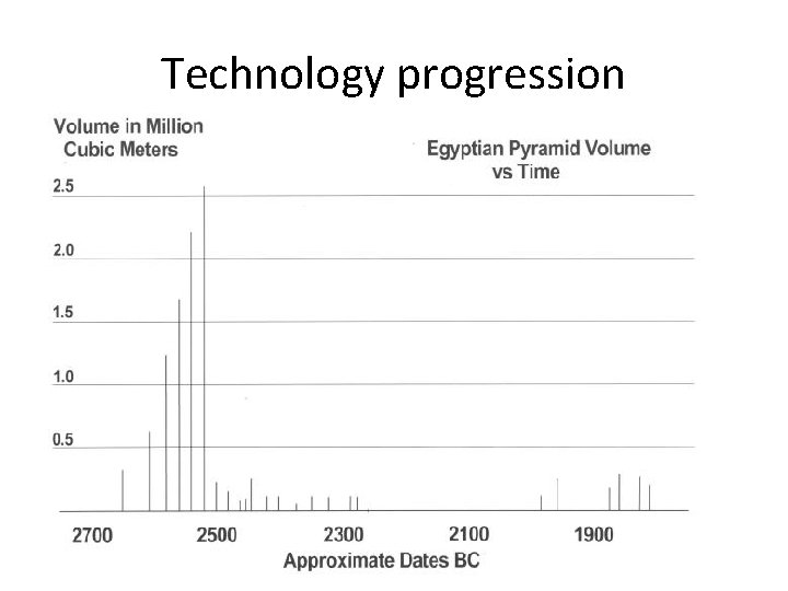 Technology progression 