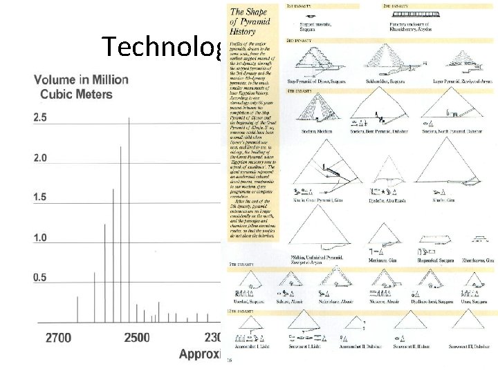 Technology progression 