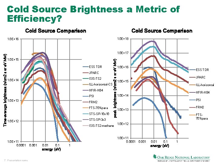 Cold Source Brightness a Metric of Efficiency? Cold Source Comparison 1. 0 E+18 1.