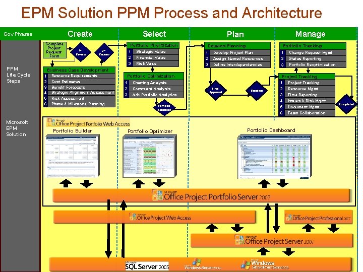 EPM Solution PPM Process and Architecture Create Gov Phases Complete Project Request Form PPM