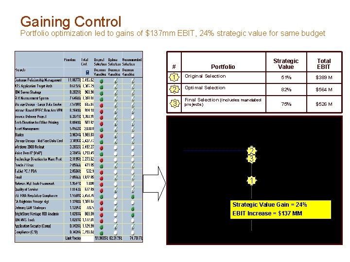 Gaining Control Portfolio optimization led to gains of $137 mm EBIT, 24% strategic value