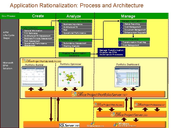 Application Rationalization: Process and Architecture Create Gov Phases Analyze Manage Application Derive Assessment Attributes