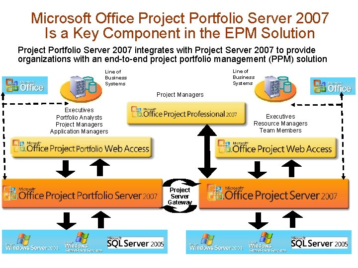 Microsoft Office Project Portfolio Server 2007 Is a Key Component in the EPM Solution