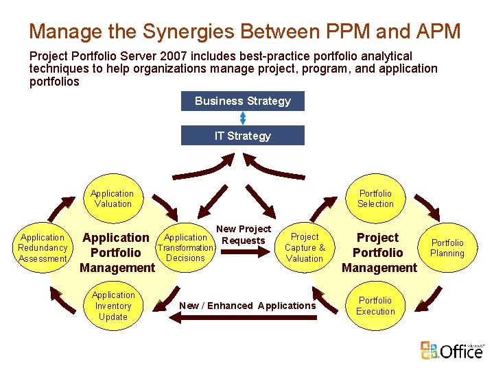 Manage the Synergies Between PPM and APM Project Portfolio Server 2007 includes best-practice portfolio