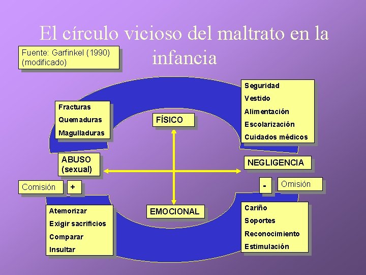 El círculo vicioso del maltrato en la infancia Fuente: Garfinkel (1990) (modificado) Seguridad Vestido El círculo vicioso del maltrato en la infancia Fuente: Garfinkel (1990) (modificado) Seguridad Vestido