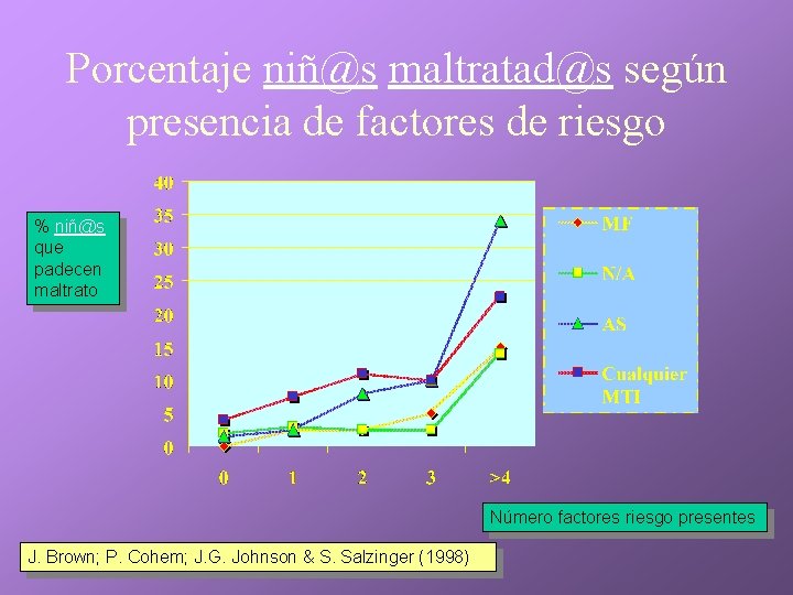 Porcentaje niñ@s maltratad@s según presencia de factores de riesgo % niñ@s que padecen maltrato Porcentaje niñ@s maltratad@s según presencia de factores de riesgo % niñ@s que padecen maltrato