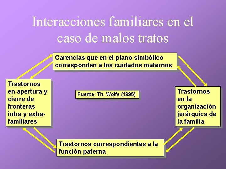 Interacciones familiares en el caso de malos tratos Carencias que en el plano simbólico Interacciones familiares en el caso de malos tratos Carencias que en el plano simbólico