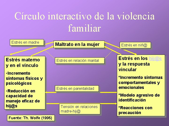 Círculo interactivo de la violencia familiar Estrés en madre Estrés materno y en el Círculo interactivo de la violencia familiar Estrés en madre Estrés materno y en el