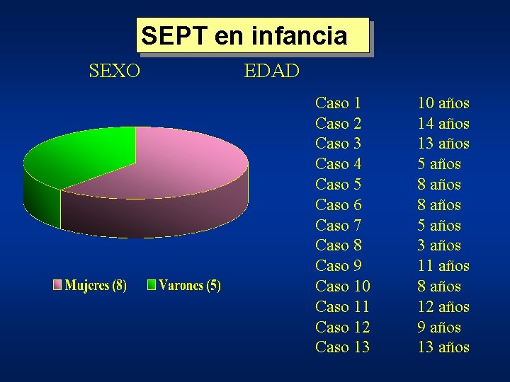 SEPT en infancia SEXO EDAD Caso 1 Caso 2 Caso 3 Caso 4 Caso SEPT en infancia SEXO EDAD Caso 1 Caso 2 Caso 3 Caso 4 Caso