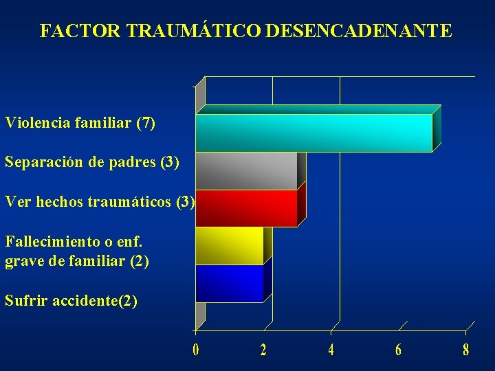 FACTOR TRAUMÁTICO DESENCADENANTE Violencia familiar (7) Separación de padres (3) Ver hechos traumáticos (3) FACTOR TRAUMÁTICO DESENCADENANTE Violencia familiar (7) Separación de padres (3) Ver hechos traumáticos (3)