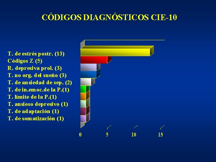 CÓDIGOS DIAGNÓSTICOS CIE-10 T. de estrés postr. (13) Códigos Z (5) R. depresiva prol. CÓDIGOS DIAGNÓSTICOS CIE-10 T. de estrés postr. (13) Códigos Z (5) R. depresiva prol.