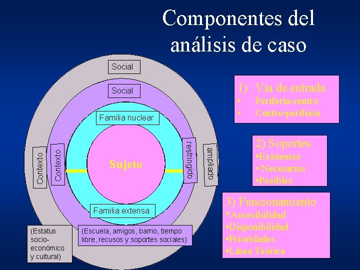 Componentes del análisis de caso Social 1) Vía de entrada Social • • Contexto Componentes del análisis de caso Social 1) Vía de entrada Social • • Contexto