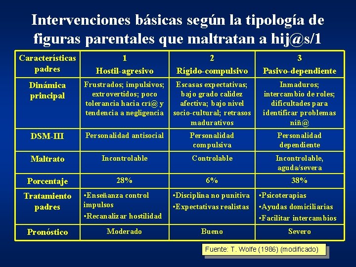 Intervenciones básicas según la tipología de figuras parentales que maltratan a hij@s/1 Características padres Intervenciones básicas según la tipología de figuras parentales que maltratan a hij@s/1 Características padres