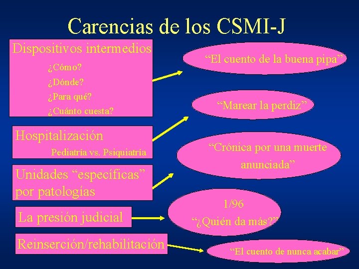 Carencias de los CSMI-J Dispositivos intermedios ¿Cómo? ¿Dónde? ¿Para qué? ¿Cuánto cuesta? Hospitalización Pediatría Carencias de los CSMI-J Dispositivos intermedios ¿Cómo? ¿Dónde? ¿Para qué? ¿Cuánto cuesta? Hospitalización Pediatría