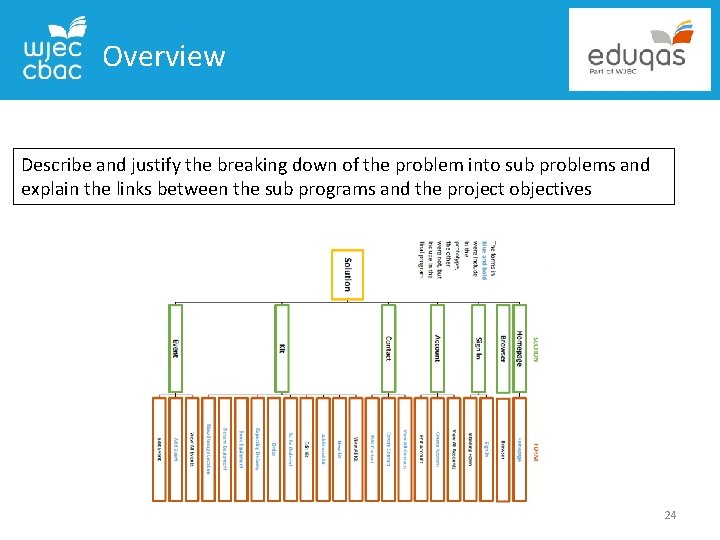 Overview Describe and justify the breaking down of the problem into sub problems and