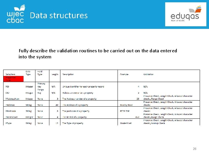 Data structures Fully describe the validation routines to be carried out on the data