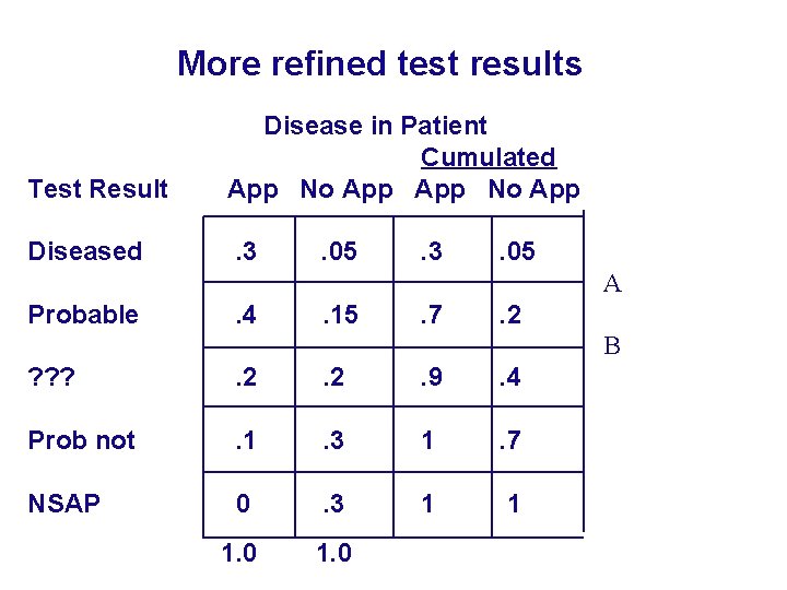 More refined test results Test Result Diseased Disease in Patient Cumulated App No App.