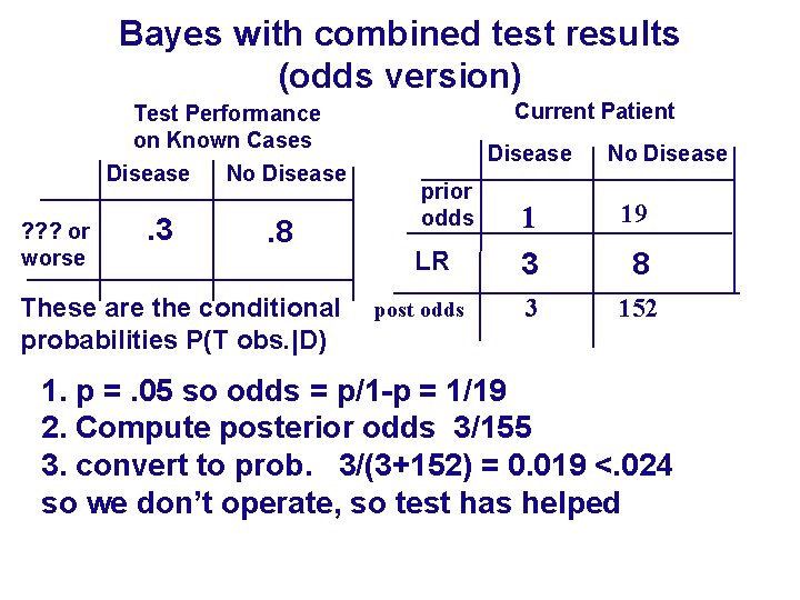 Bayes with combined test results (odds version) Test Performance on Known Cases Disease No