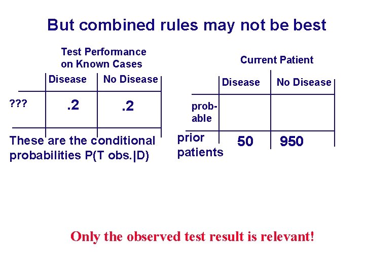 But combined rules may not be best Test Performance on Known Cases Disease No