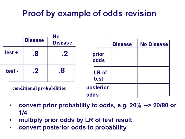 Proof by example of odds revision Disease test + . 8 test - .