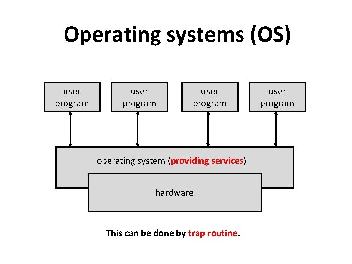 Operating systems (OS) user program operating system (providing services) hardware This can be done