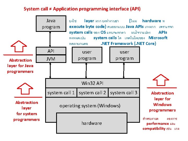 System call ≠ Application programming interface (API) Java program Abstraction layer for Java programmers