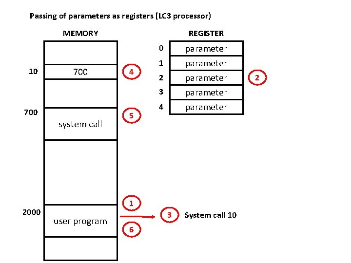 Passing of parameters as registers (LC 3 processor) MEMORY REGISTER parameter 0 10 700