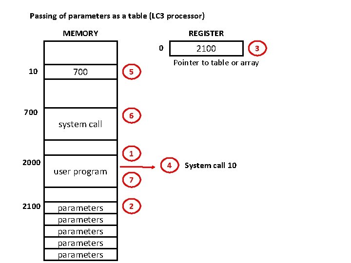 Passing of parameters as a table (LC 3 processor) MEMORY REGISTER 2100 0 10