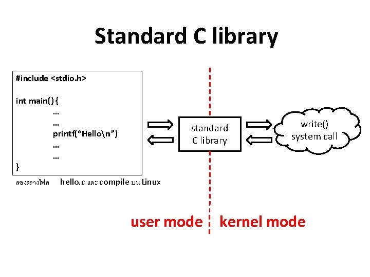 Standard C library #include <stdio. h> int main() { … … printf(“Hellon”) … …