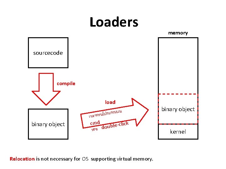 Loaders memory sourcecode compile load binary object รมบน ก แ ร ป โ น