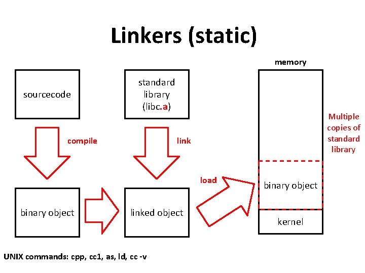 Linkers (static) memory sourcecode standard library (libc. a) compile Multiple copies of standard library