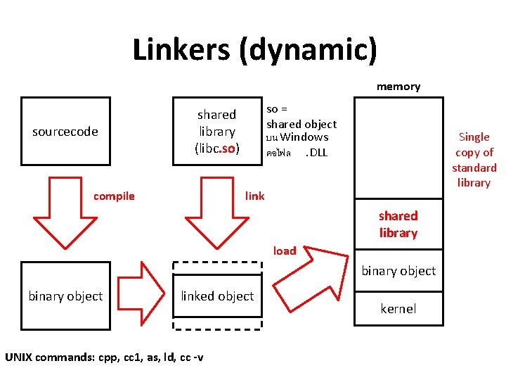 Linkers (dynamic) memory sourcecode so = shared object บน Windows คอไฟล. DLL shared library