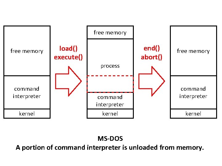 free memory end() abort() load() execute() free memory process command interpreter kernel MS-DOS A