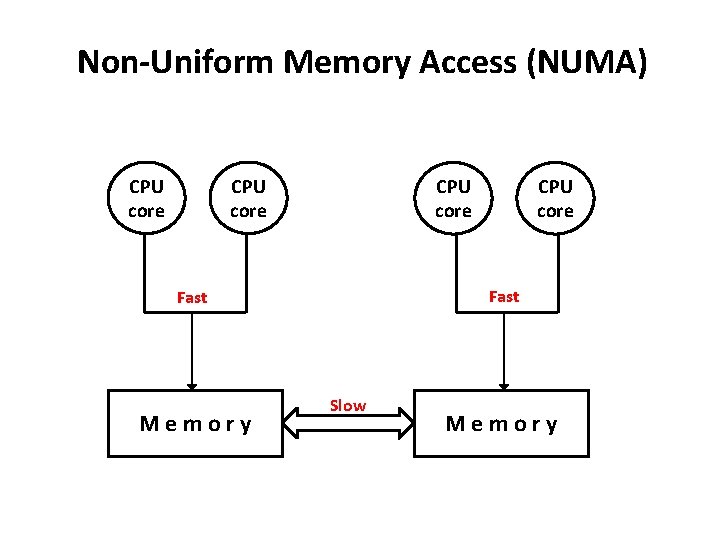 Non-Uniform Memory Access (NUMA) CPU core Fast Memory CPU core Slow Memory 