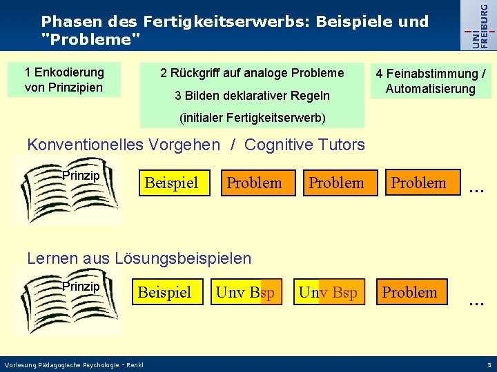 Phasen des Fertigkeitserwerbs: Beispiele und "Probleme" 1 Enkodierung von Prinzipien 2 Rückgriff auf analoge Phasen des Fertigkeitserwerbs: Beispiele und "Probleme" 1 Enkodierung von Prinzipien 2 Rückgriff auf analoge