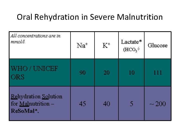 Oral Rehydration in Severe Malnutrition All concentrations are in mmol/l Lactate* Na+ K+ WHO