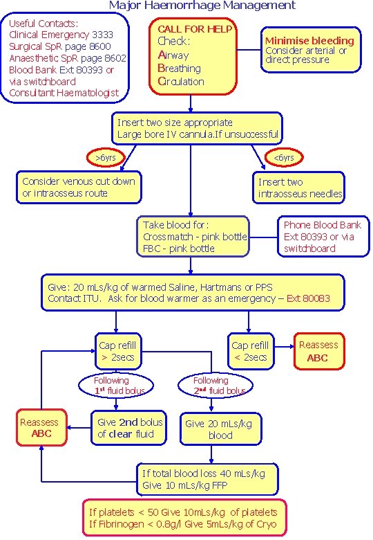 Major Haemorrhage Management Useful Contacts: Clinical Emergency 3333 Surgical Sp. R page 8600 Anaesthetic