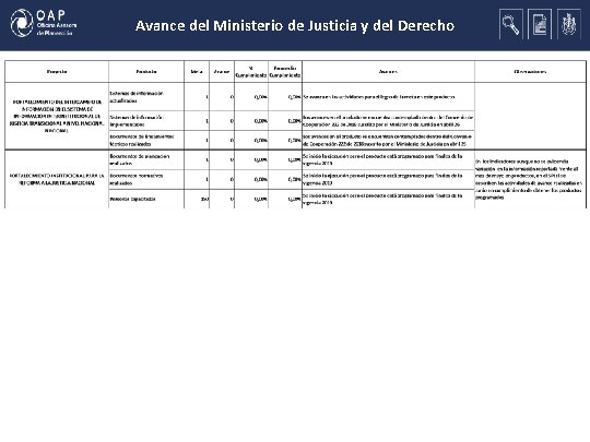 Avance del Ministerio de Justicia y del Derecho 