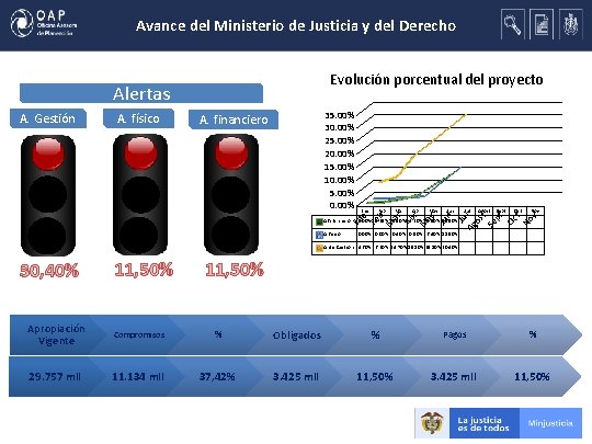 Avance del Ministerio de Justicia y del Derecho Evolución porcentual del proyecto Mar Abr