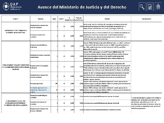 Avance del Ministerio de Justicia y del Derecho 